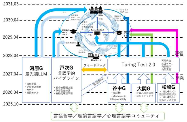 Figure 2: Research items and project timeline